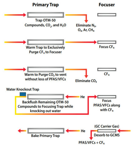 Advanced Preconcentration of OTM50 compounds