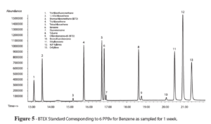 Perfect peaks chromatography