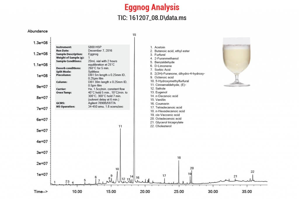 Chromatograph HS Eggnog Analysis Entech Instruments