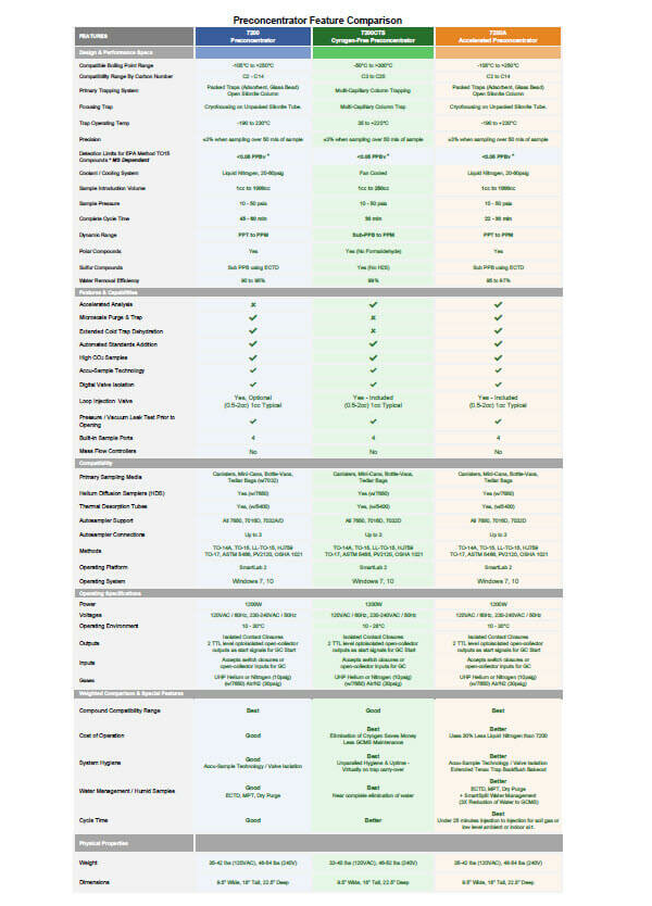 7200, 7200A, 7200CTS Detailed Feature Comparison